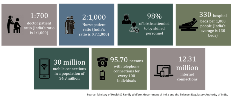 india-stats