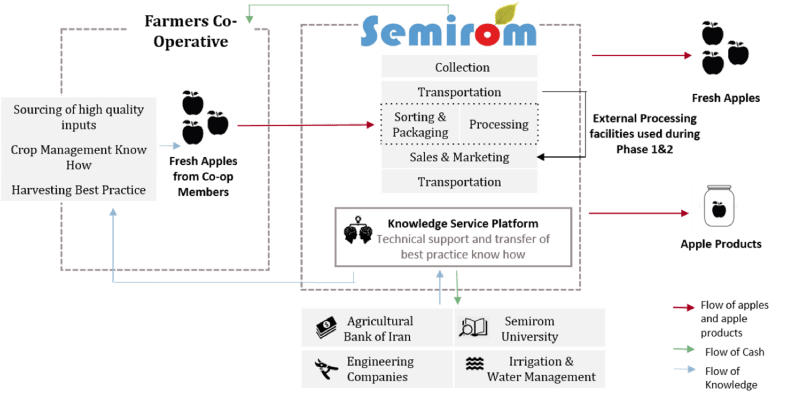 semirom-operations-flow