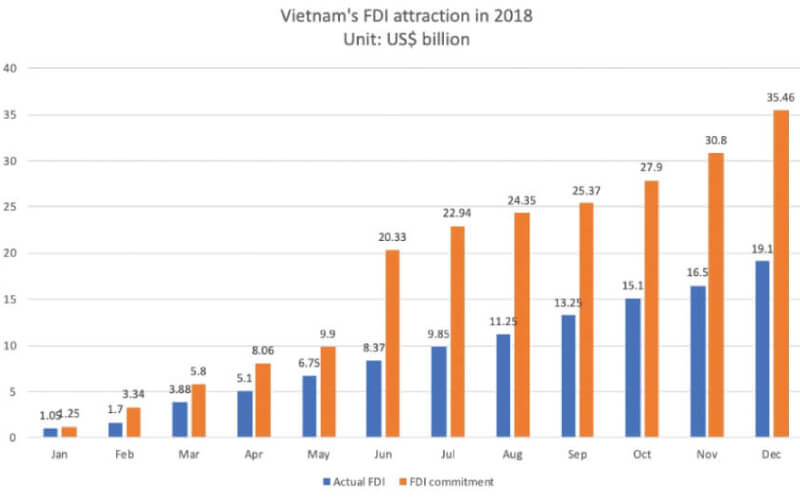 vietnam-fdi