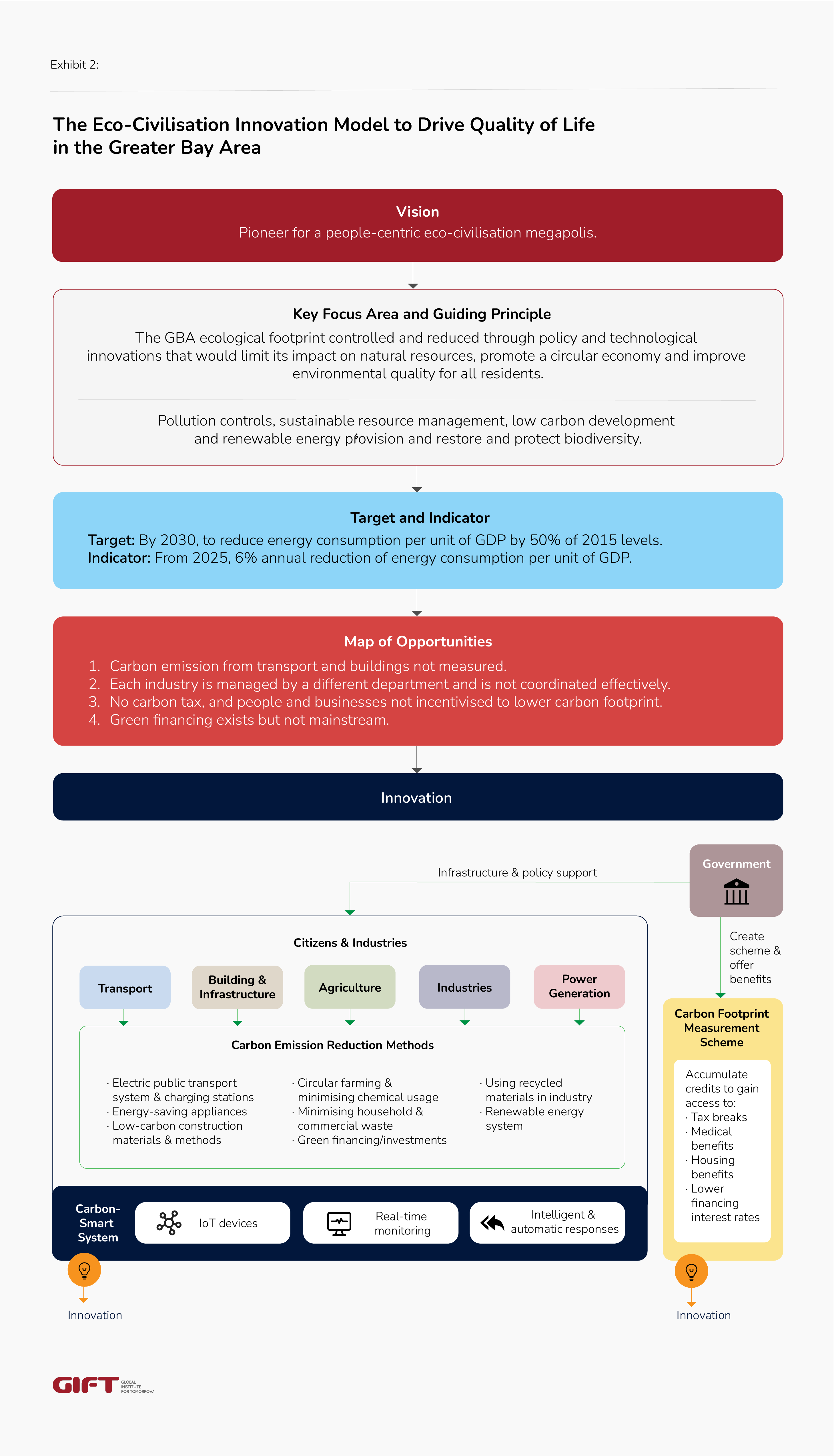 Eco-Civilisation Innovation Model