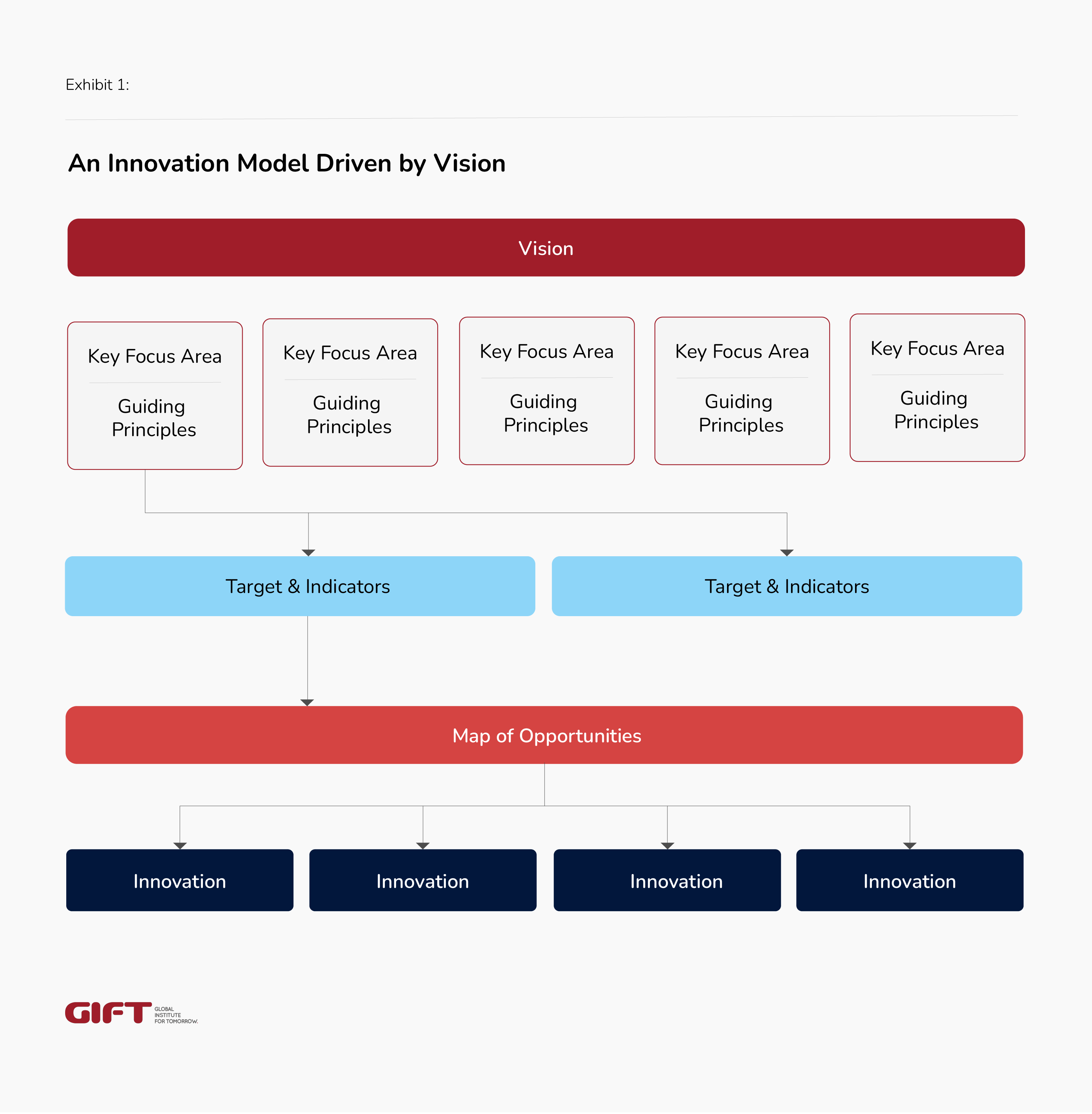 Innovation Model Driven by Vision